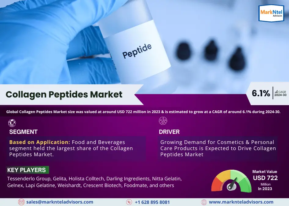 Collagen Peptides Market