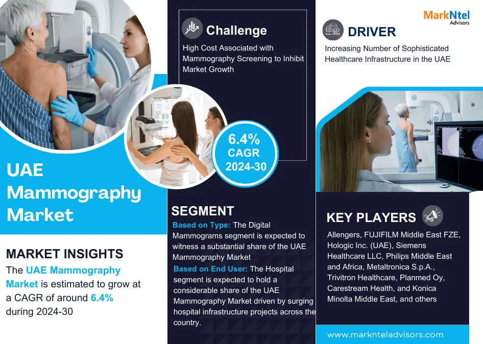 UAE Mammography Market