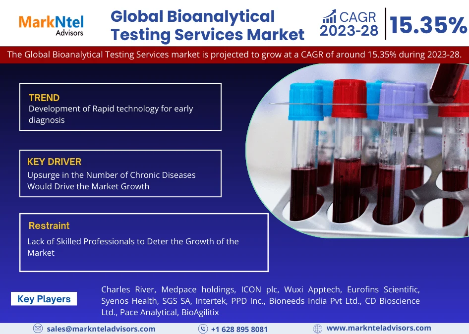 Bioanalytical Testing Services Market