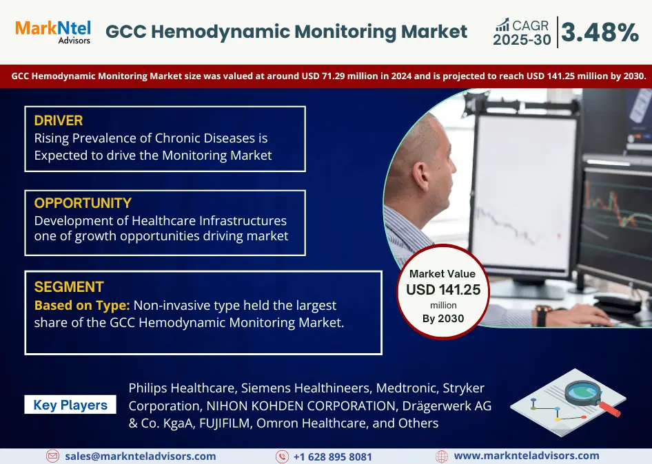 GCC Hemodynamic Monitoring Market