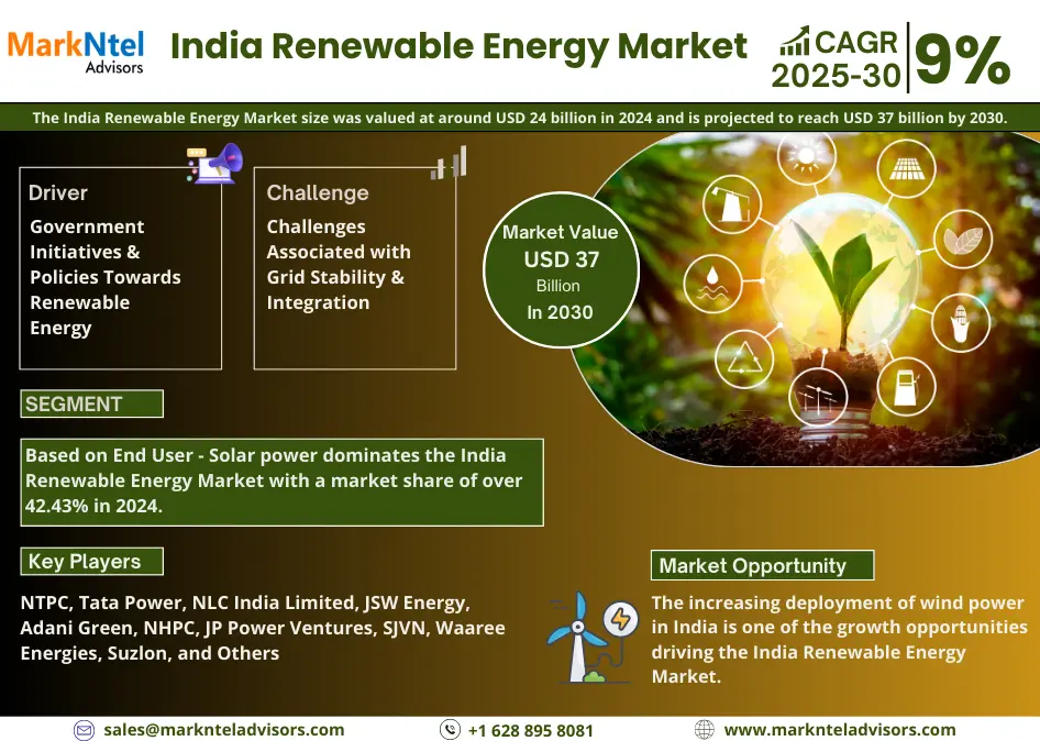 India Renewable Energy Market