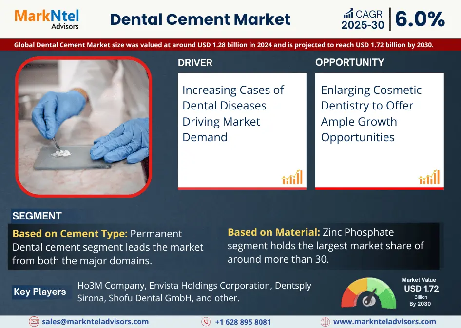 Dental Cement Market