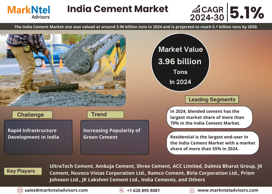 India Cement Market