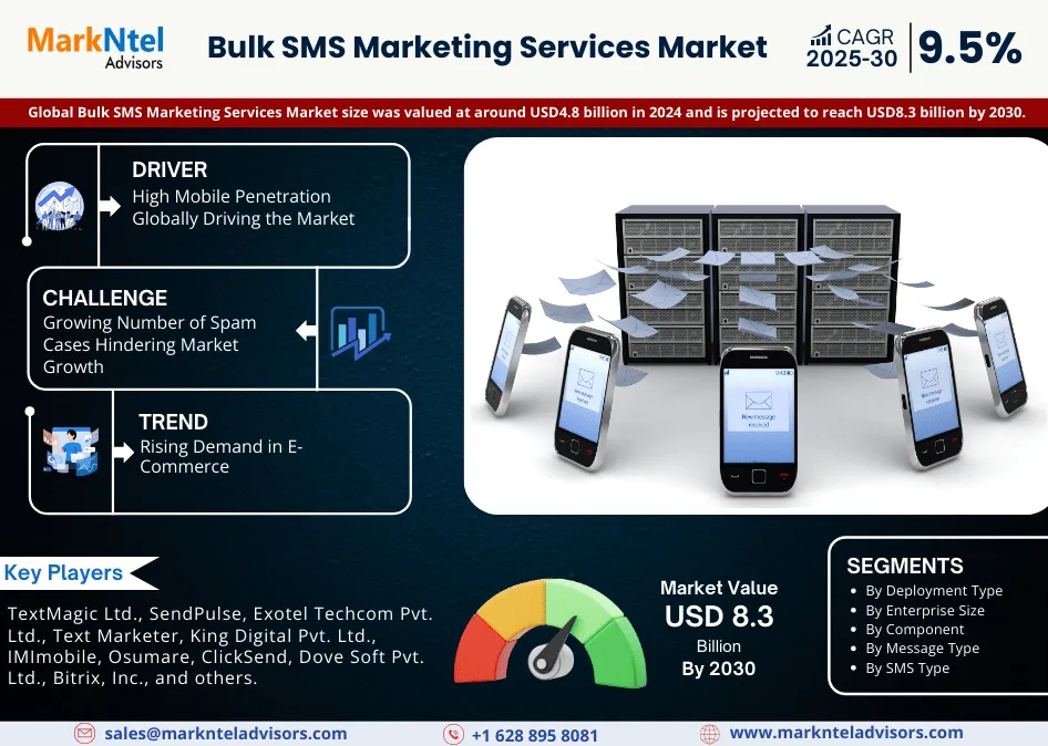 Bulk SMS Marketing Services Market