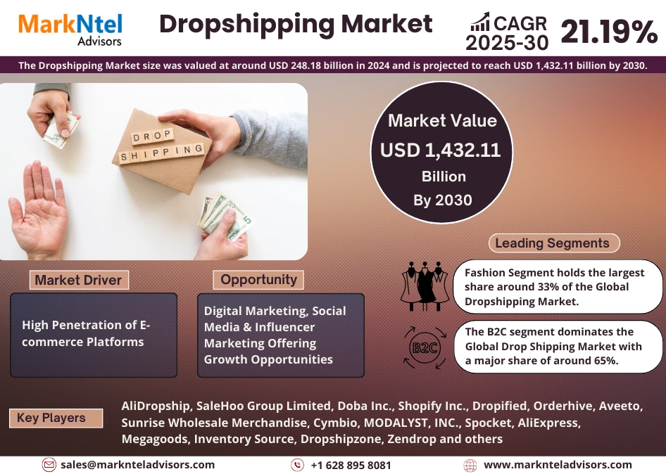 Dropshipping Market