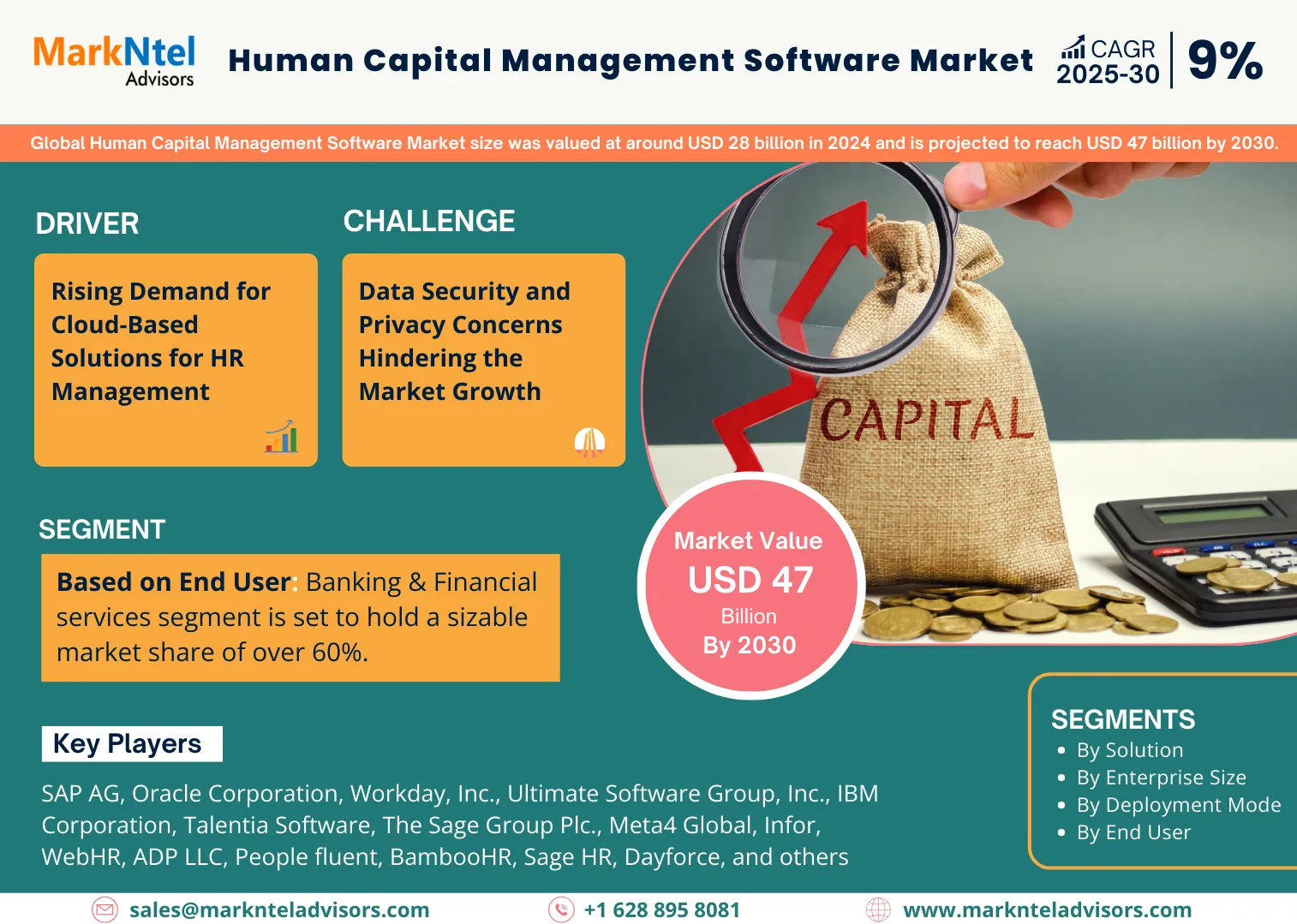 Human Capital Management Software Market