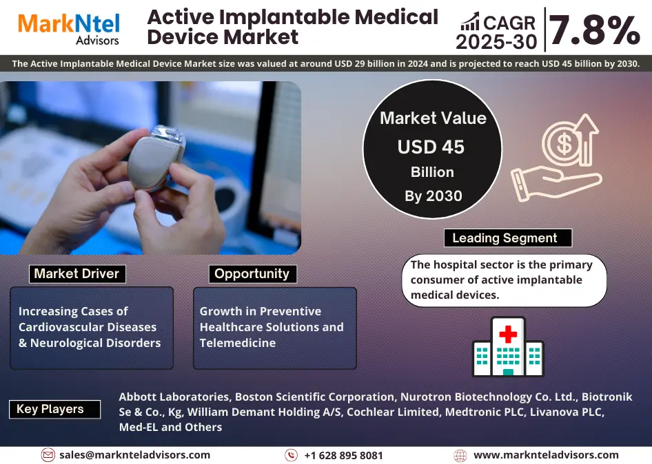 Active Implantable Medical Device Market