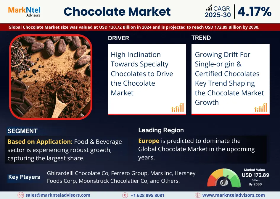 Chocolate Market