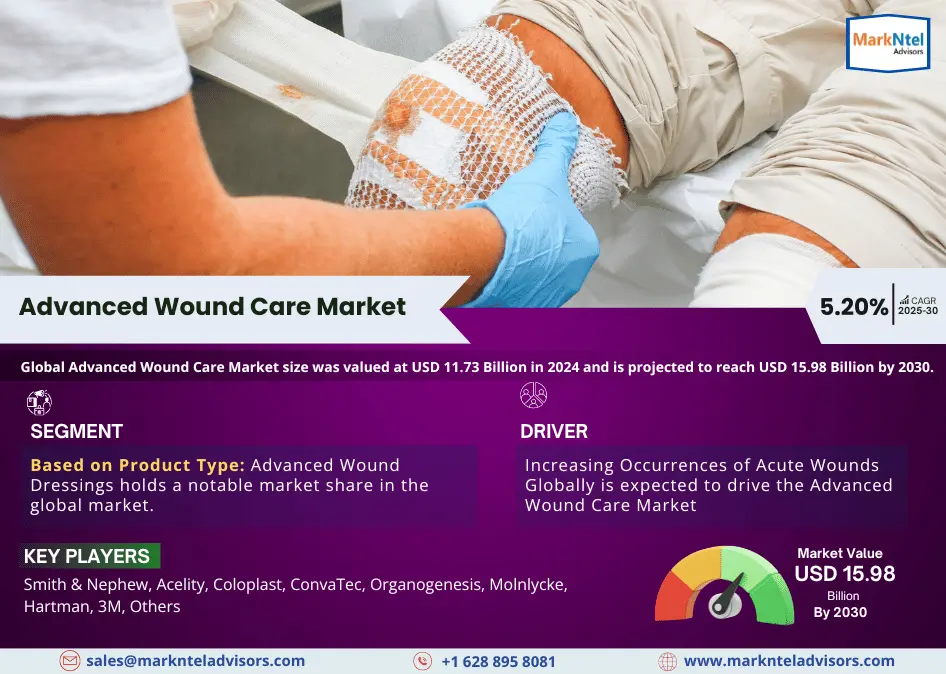 Advanced Wound Care Market