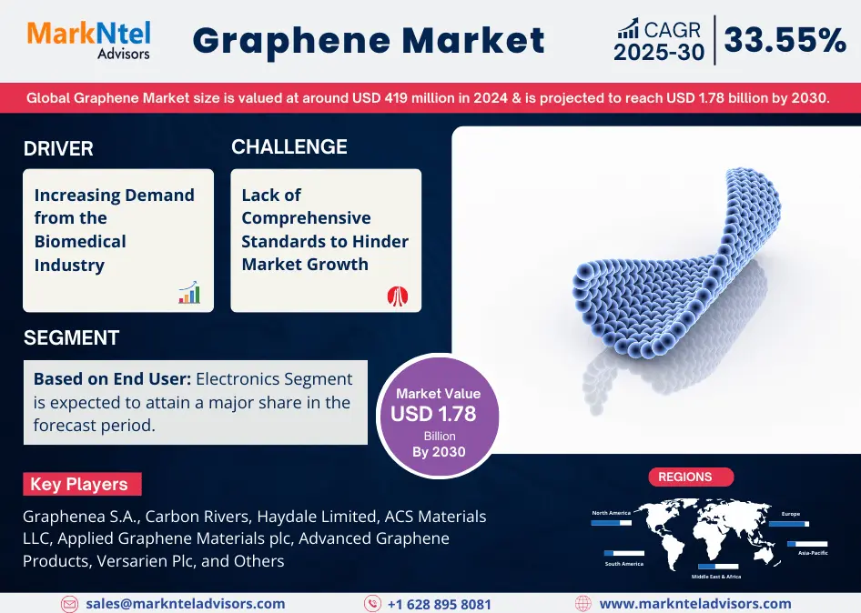 Graphene Market