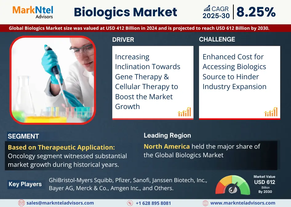 Biologics Market