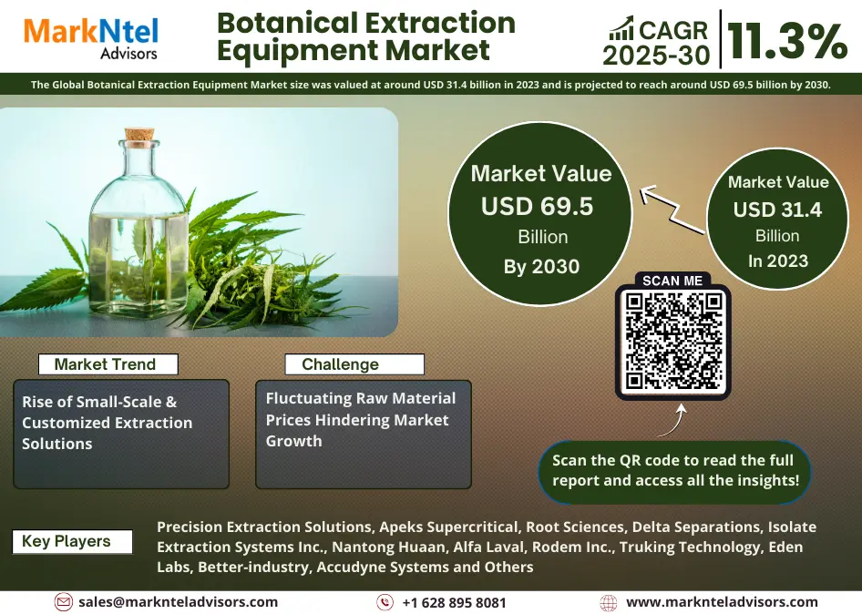 Botanical Extraction Equipment Market