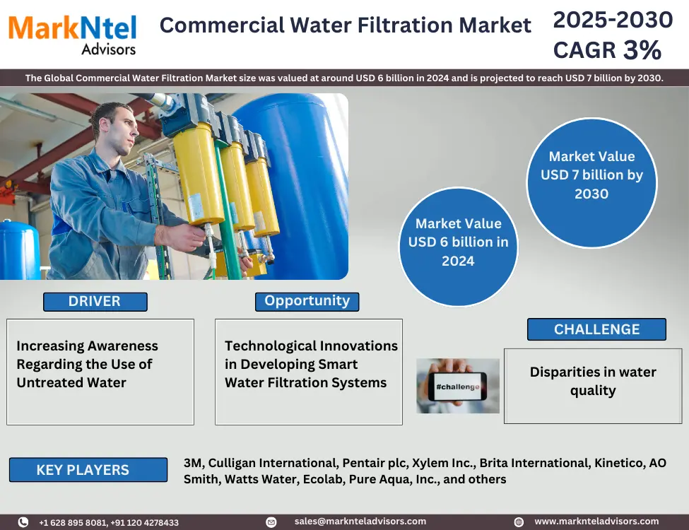 Commercial Water Filtration Market