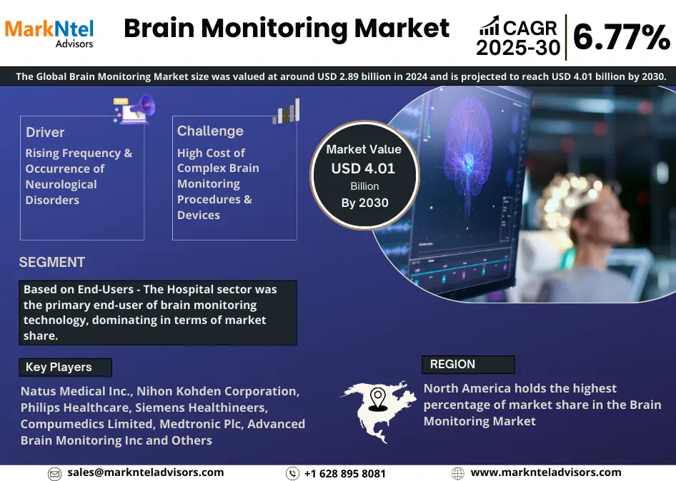 Brain Monitoring Market