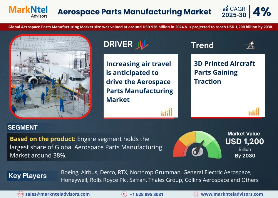 Aerospace Parts Manufacturing Market