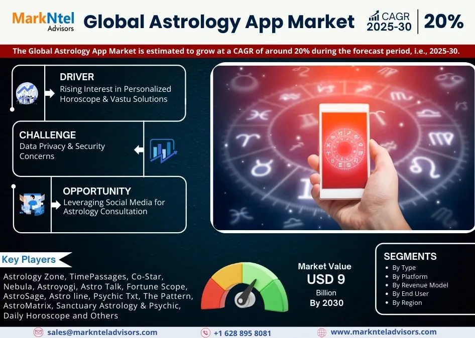 Astrology App Market