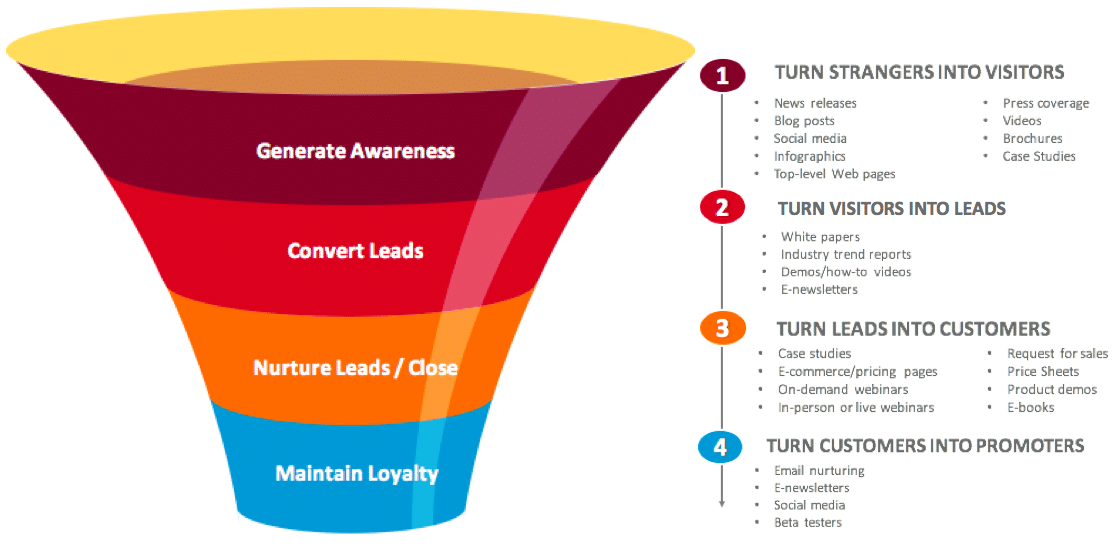 Lead Generation Funnel