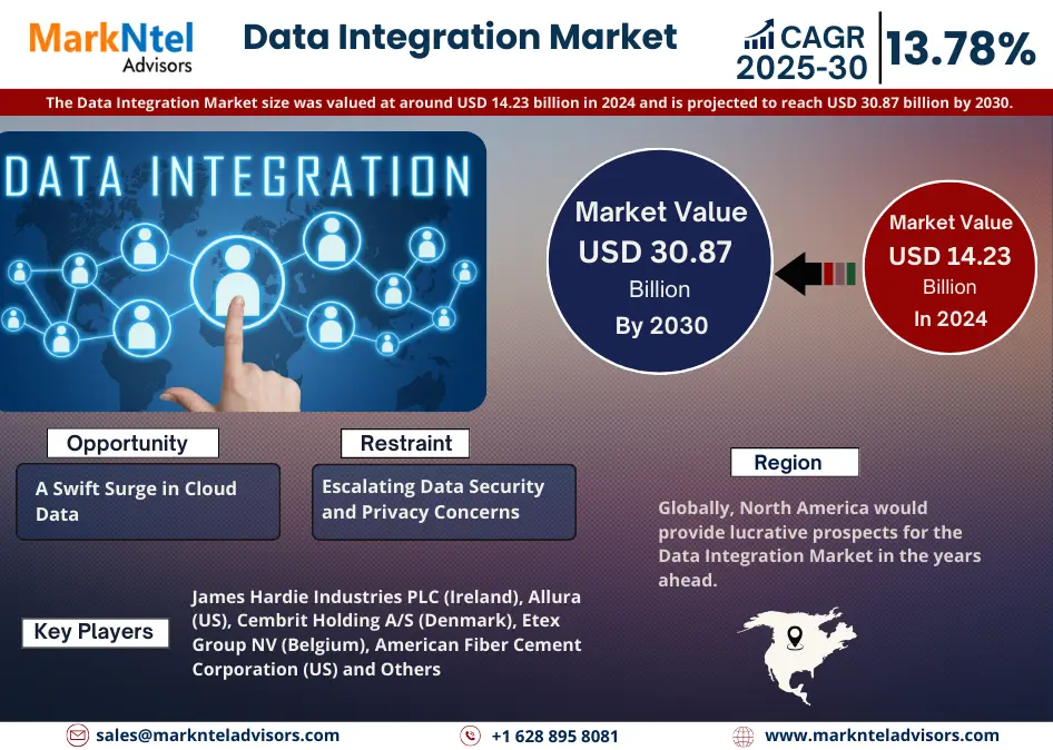 Global Data Integration Market