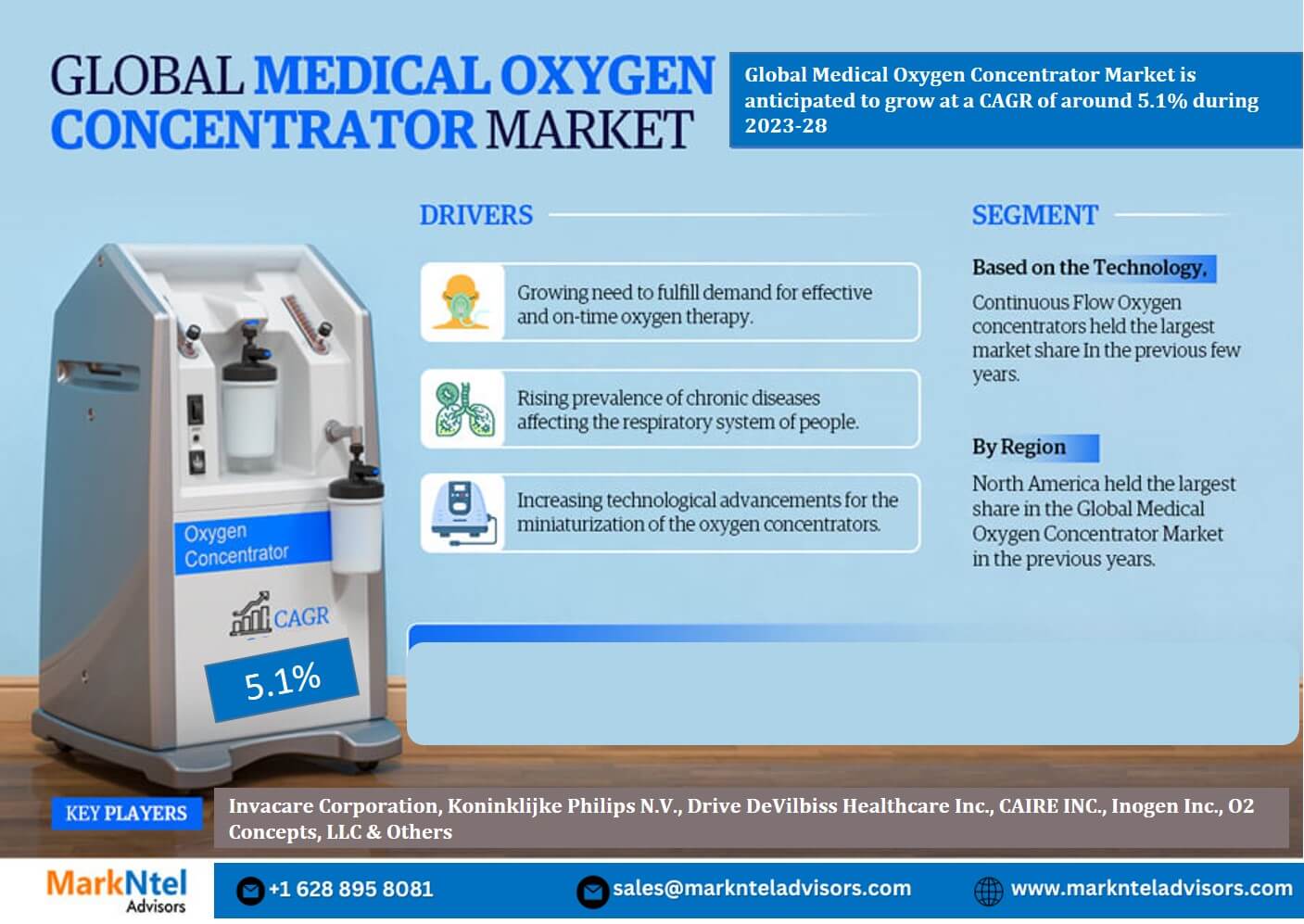 Global Medical Oxygen Concentrator Market