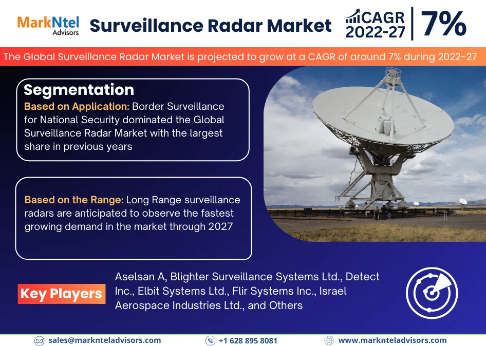 Global Surveillance Radar Market