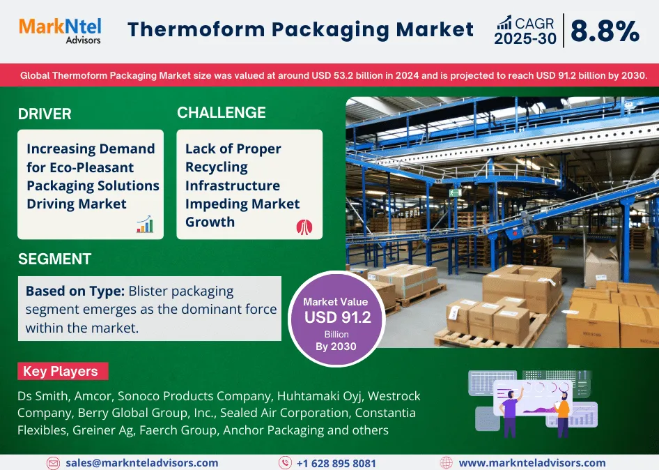 Global Thermoform Packaging Market