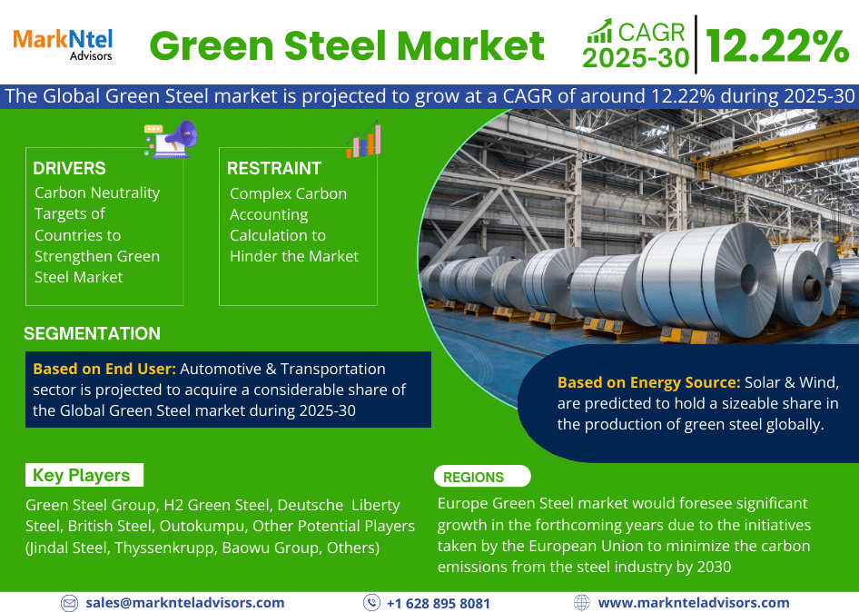 Green Steel Market