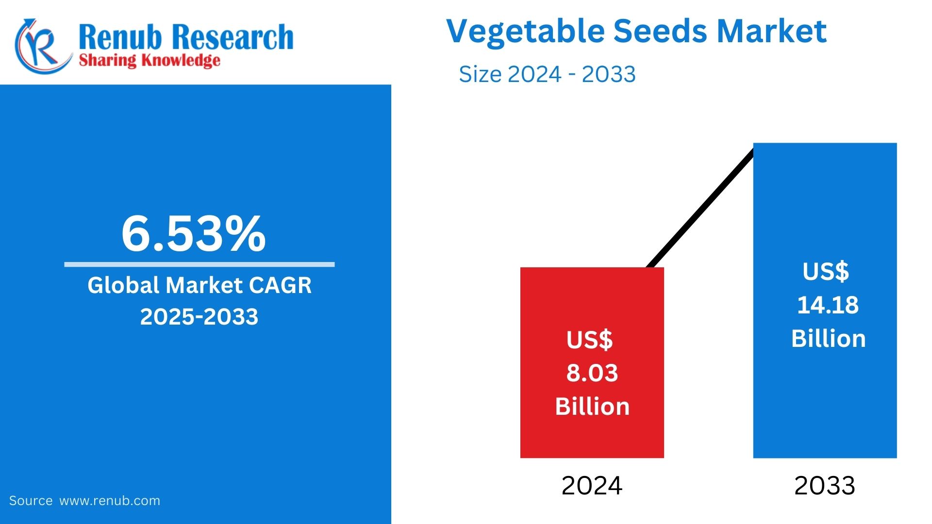 Vegetable Seeds Market