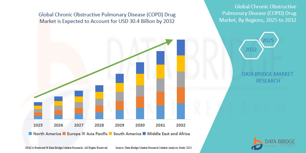 Chronic Obstructive Pulmonary Disease (COPD) Drug Market