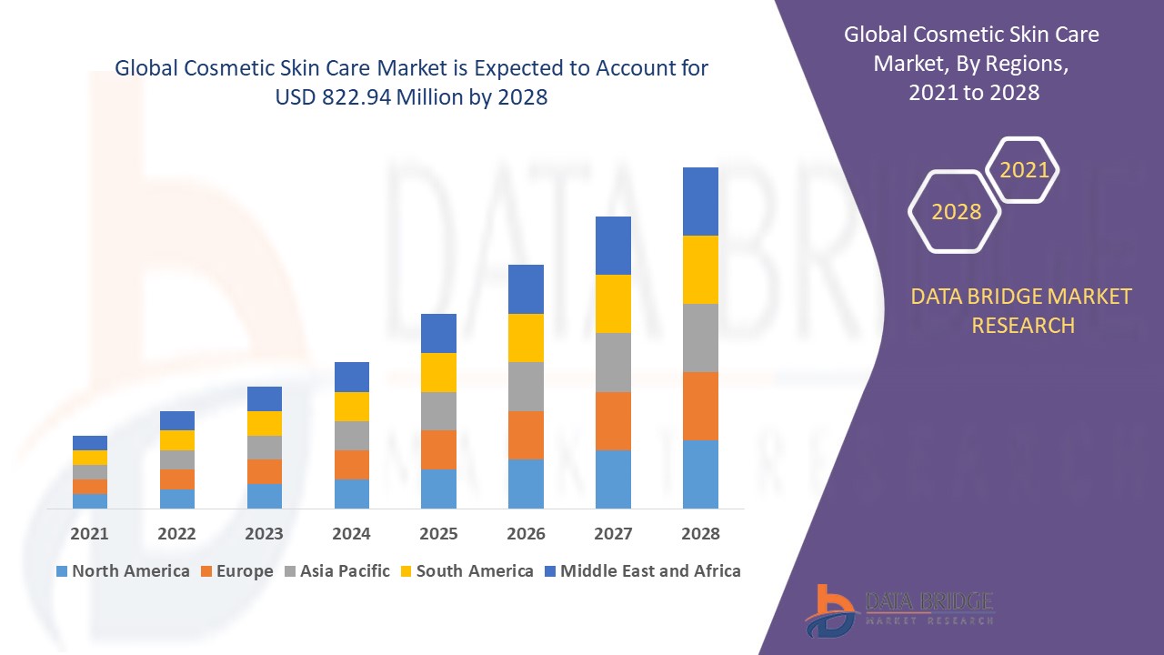 Cosmetic Skin Care Market