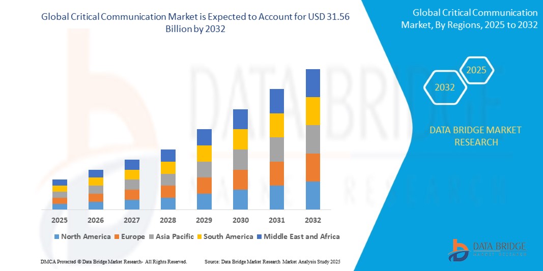 Critical Communication Market