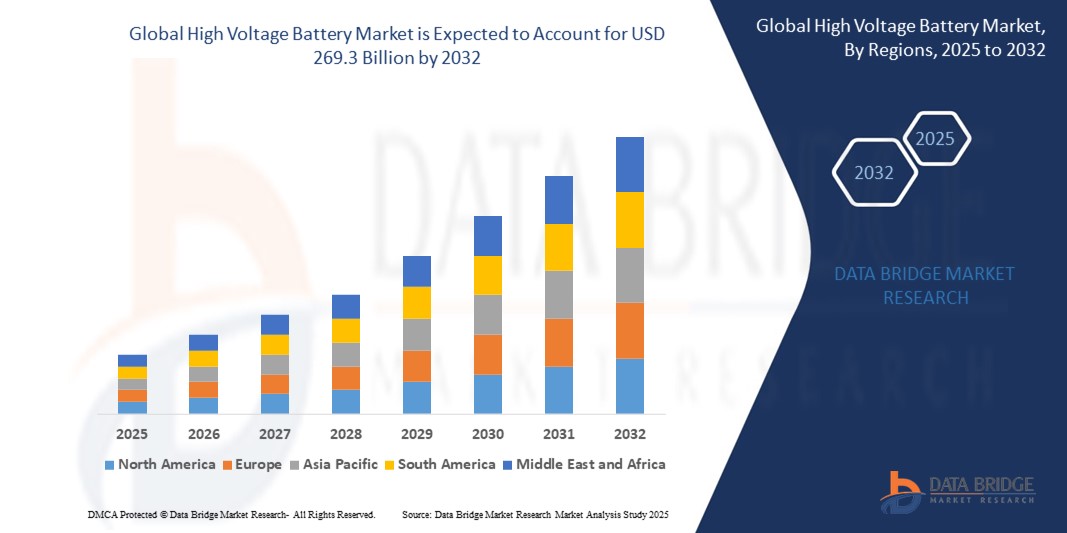High Voltage Battery Market