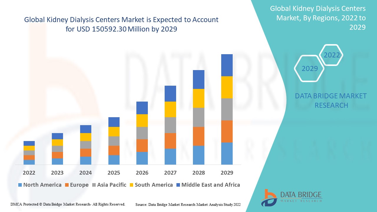 Kidney Dialysis Centers Market
