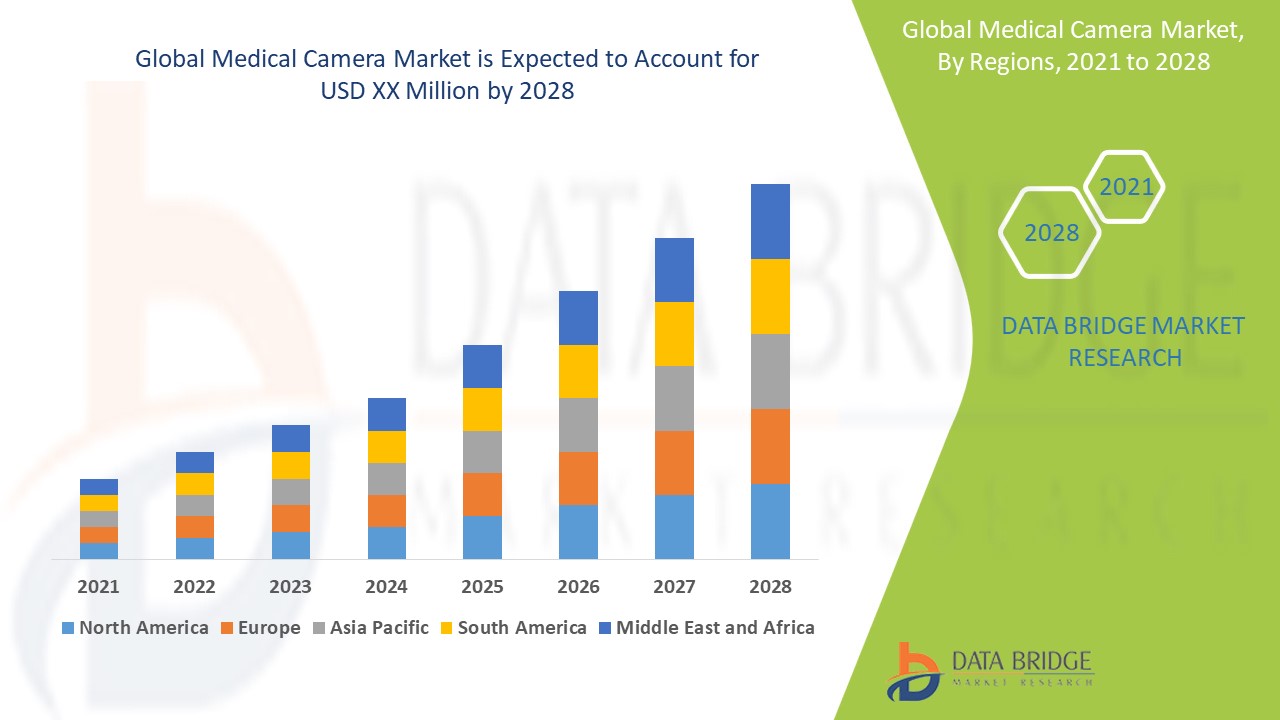 Medical Camera Market