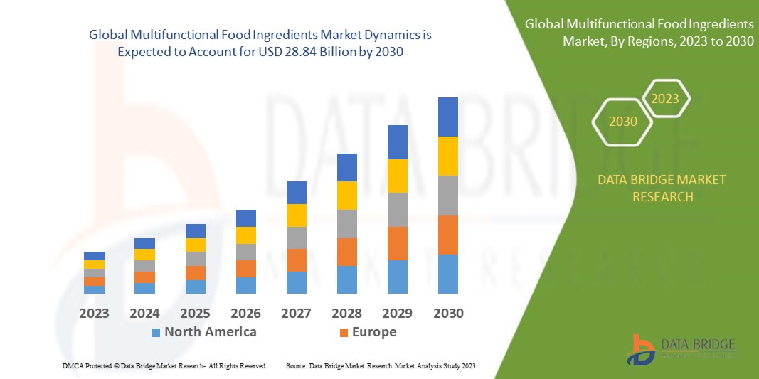 Multifunctional Food Ingredients Market
