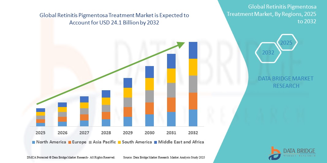 Retinitis Pigmentosa Treatment Market