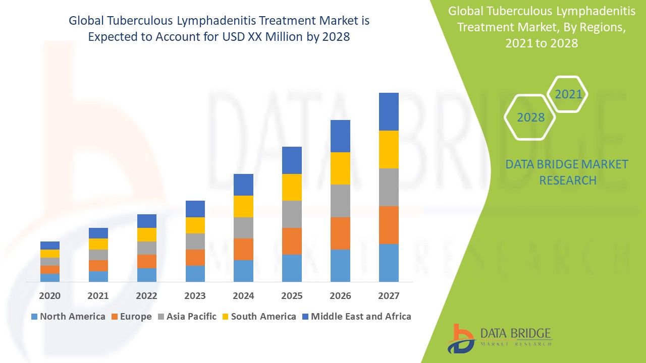 Tuberculous Lymphadenitis Treatment Market S
