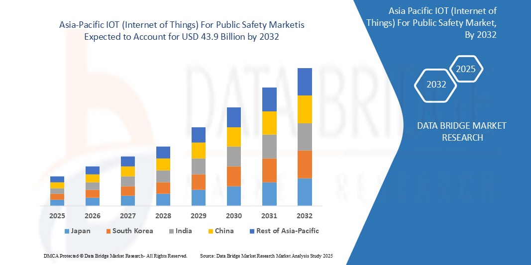 Asia-Pacific IoT for Public Safety Market Set for Robust Growth