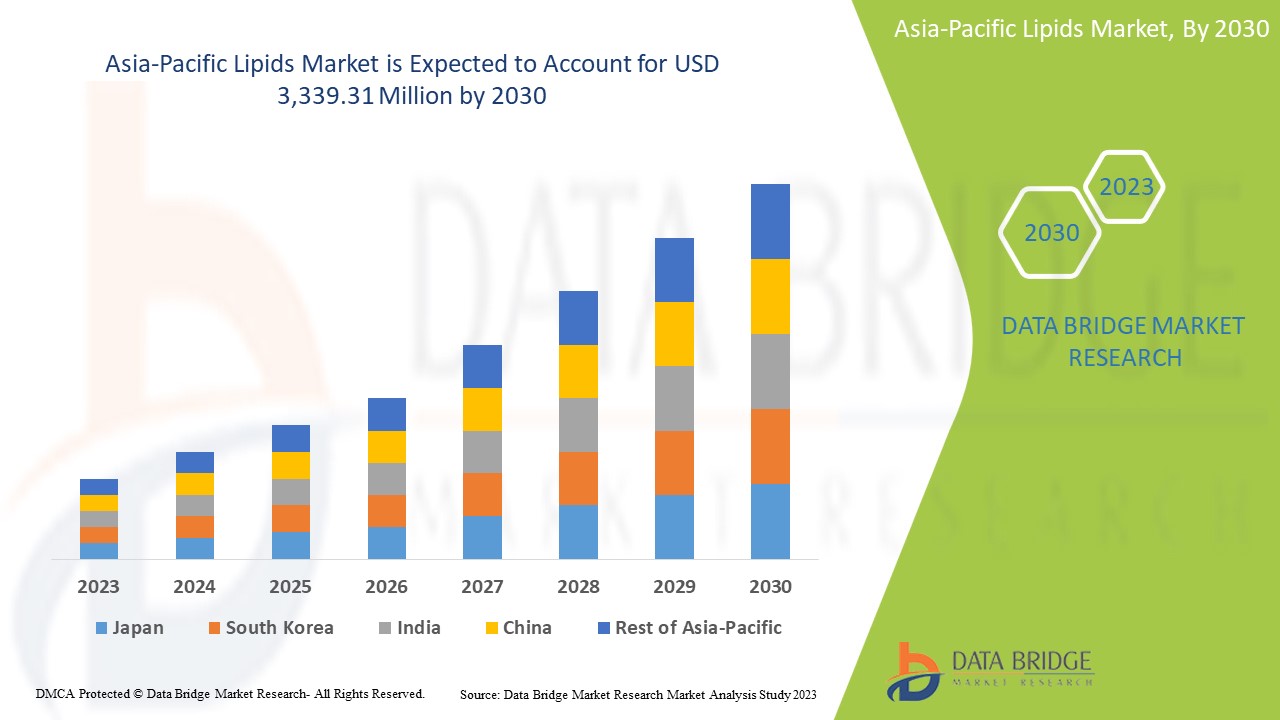 Asia-Pacific Lipids Market
