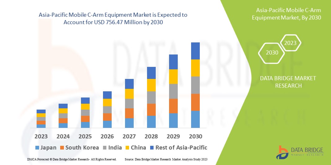 Asia-Pacific mobile C-arm equipment market