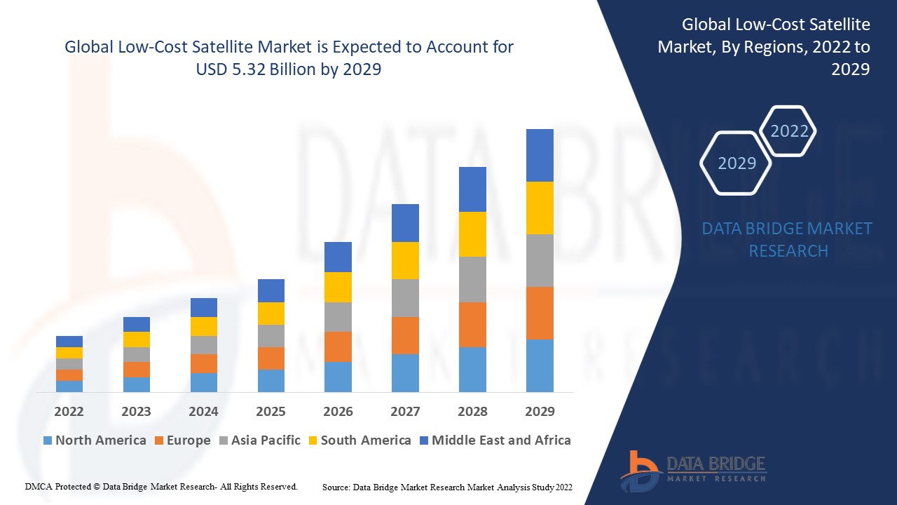 Low-Cost Satellite Market
