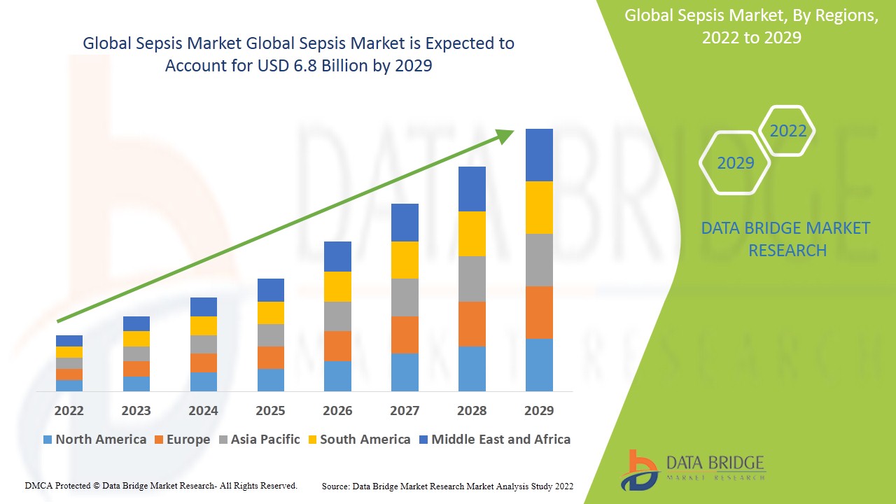 Sepsis Market