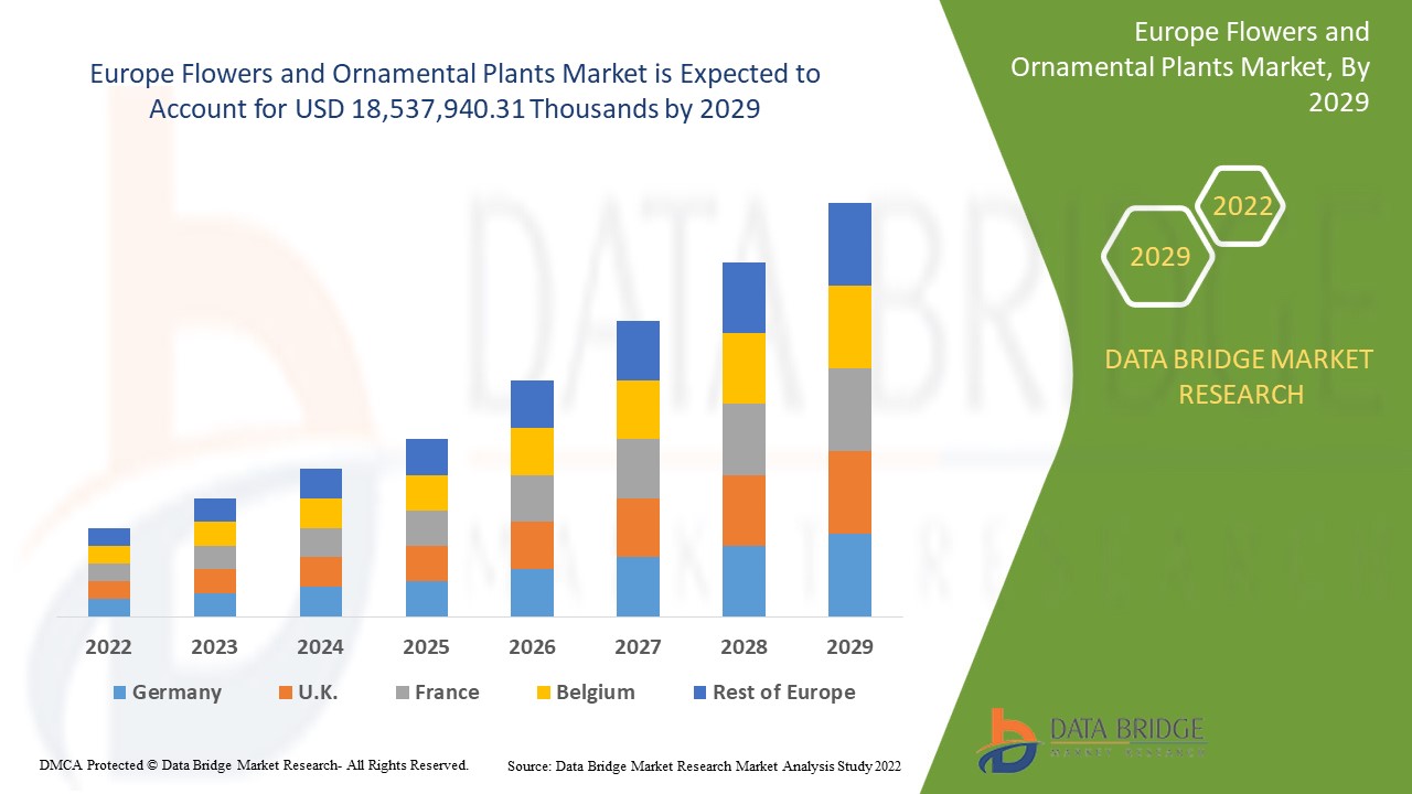 Europe Flowers and Ornamental Plants Market: