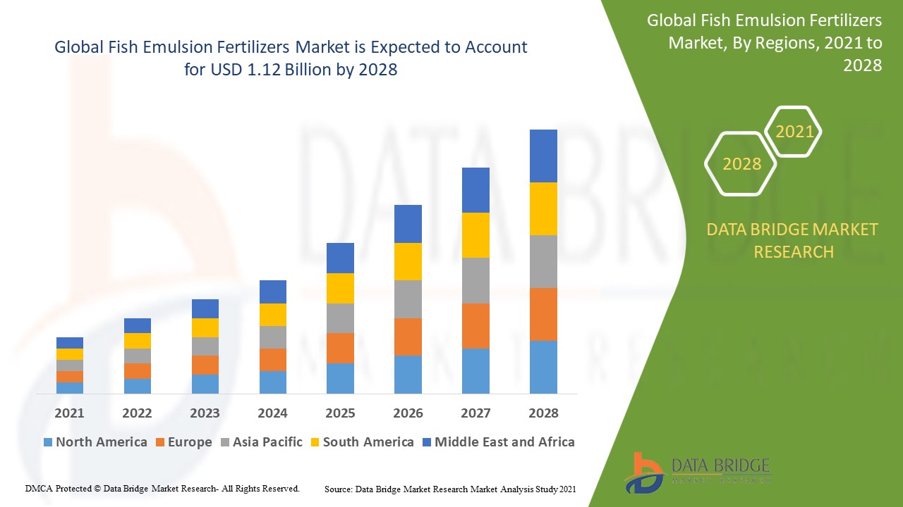 fish emulsion fertilizers market