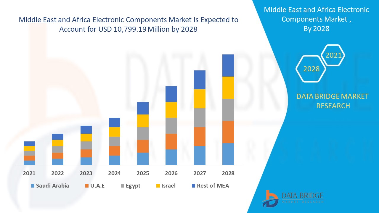 Middle East and Africa Electronic Components Market