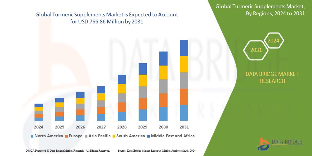 turmeric supplements market