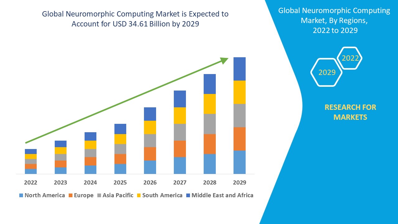 Neuromorphic Computing Market
