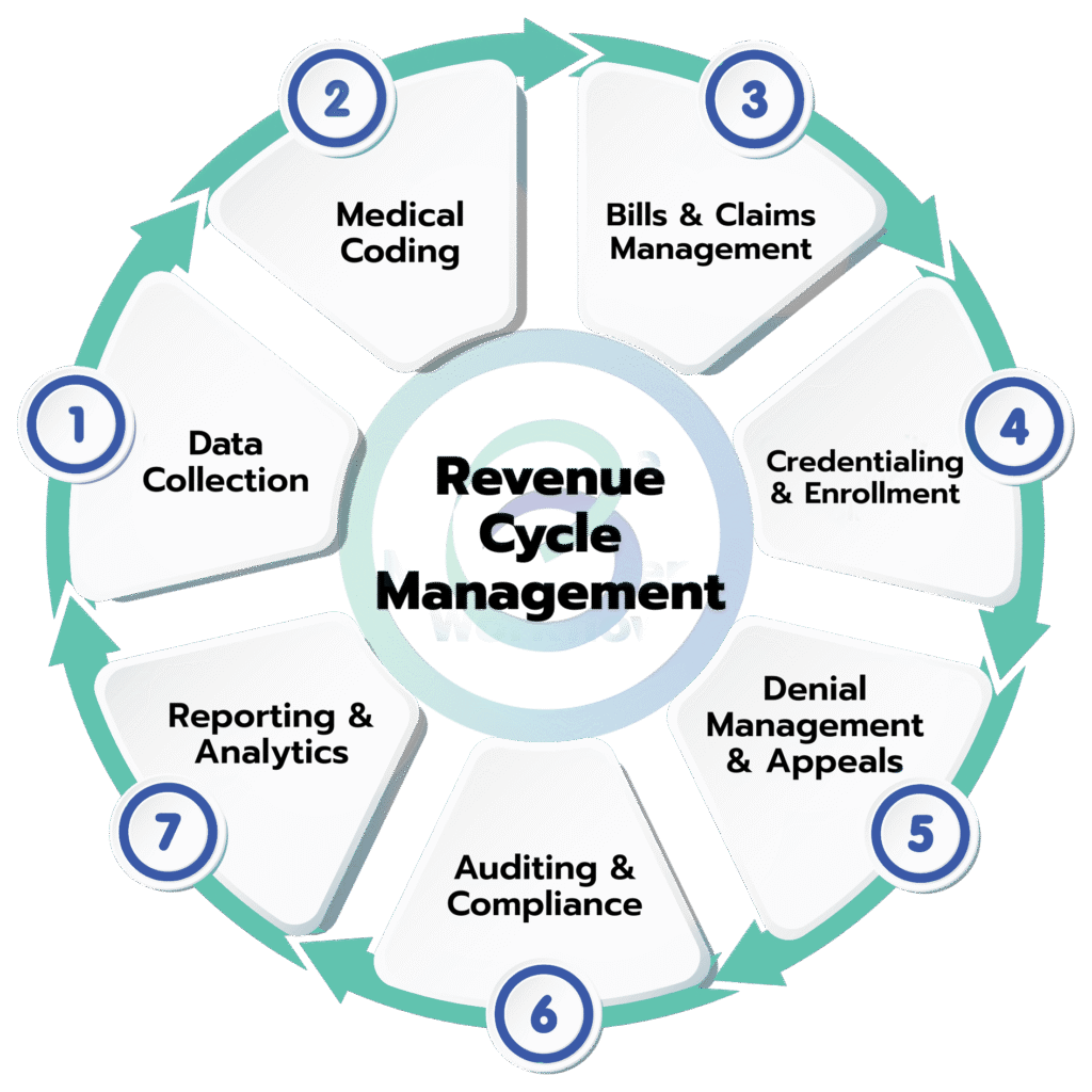 Simplify Medical Billing with Beeline Medical LLC