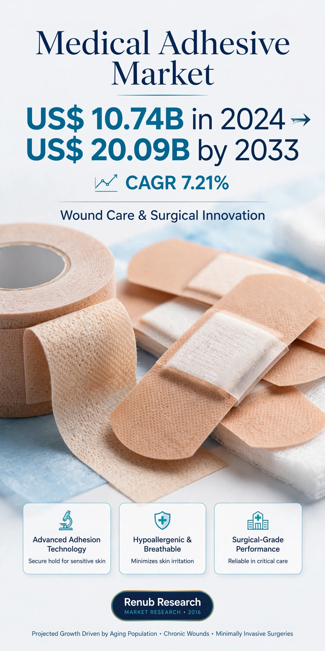 Medical Adhesives Market