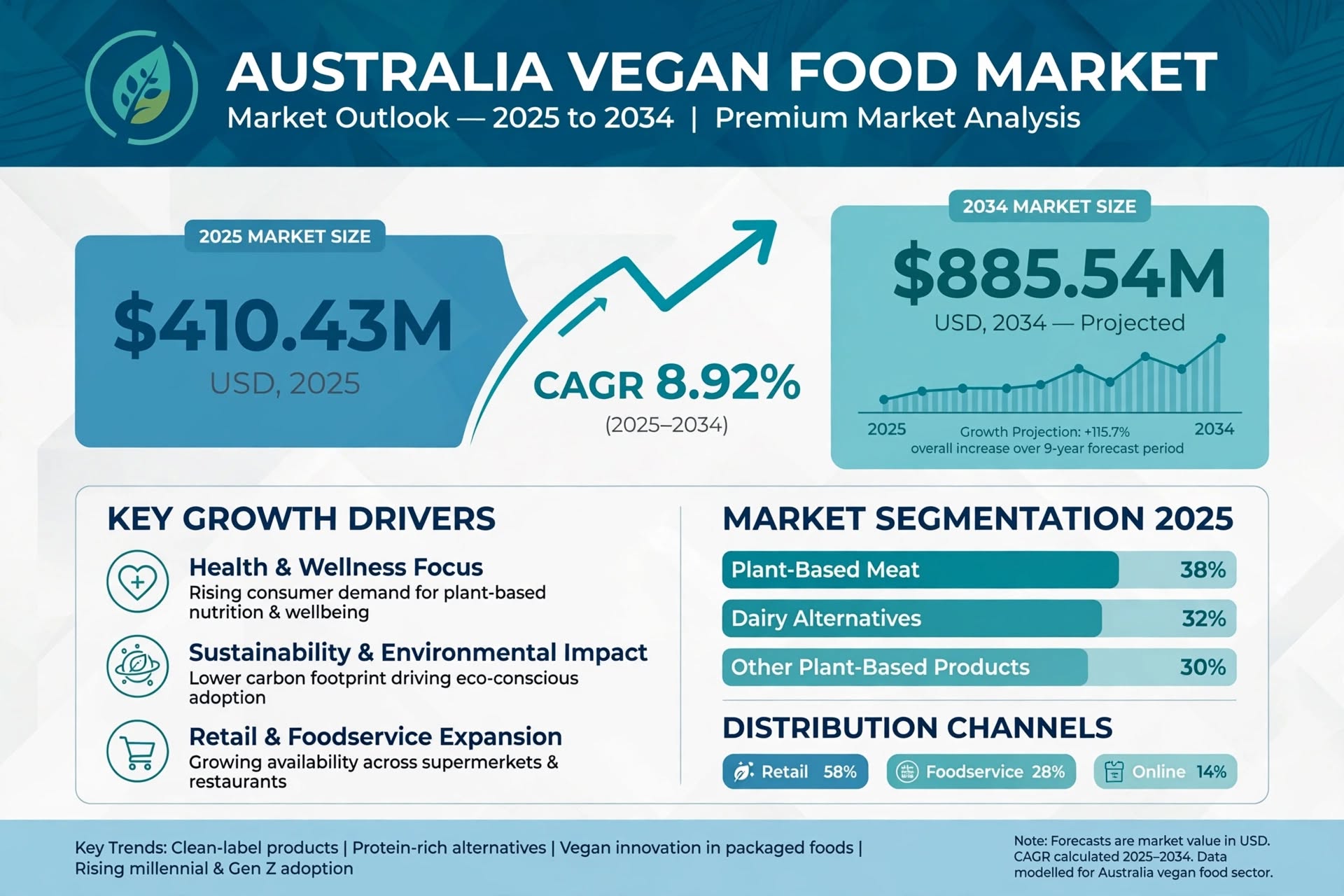 Australia Vegan food Market