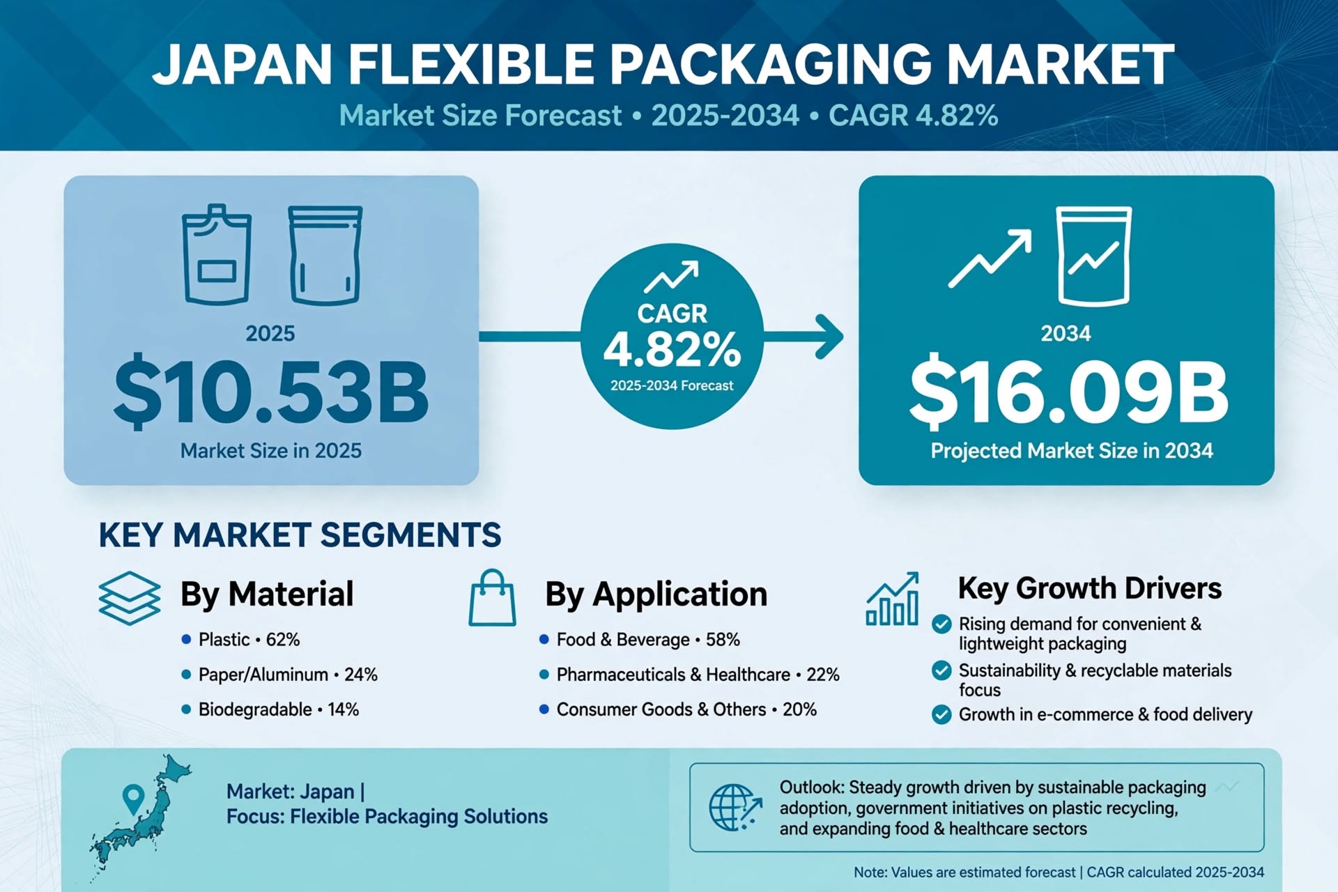Japan Flexible Packaging Market